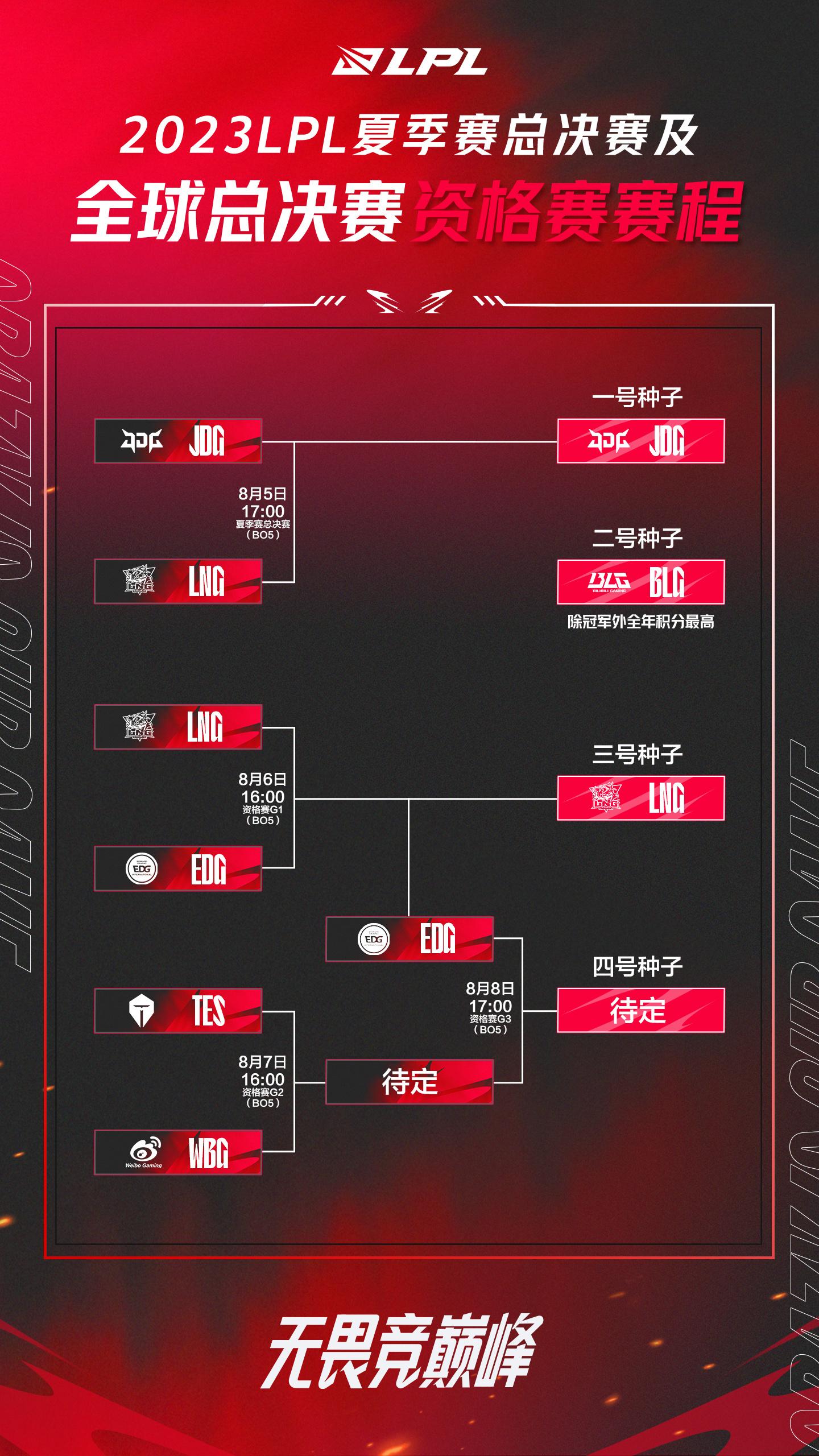 英雄联盟全球总决赛lpl种子(lol全球总决赛lpl一号种子)